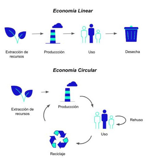 innovación sostenible